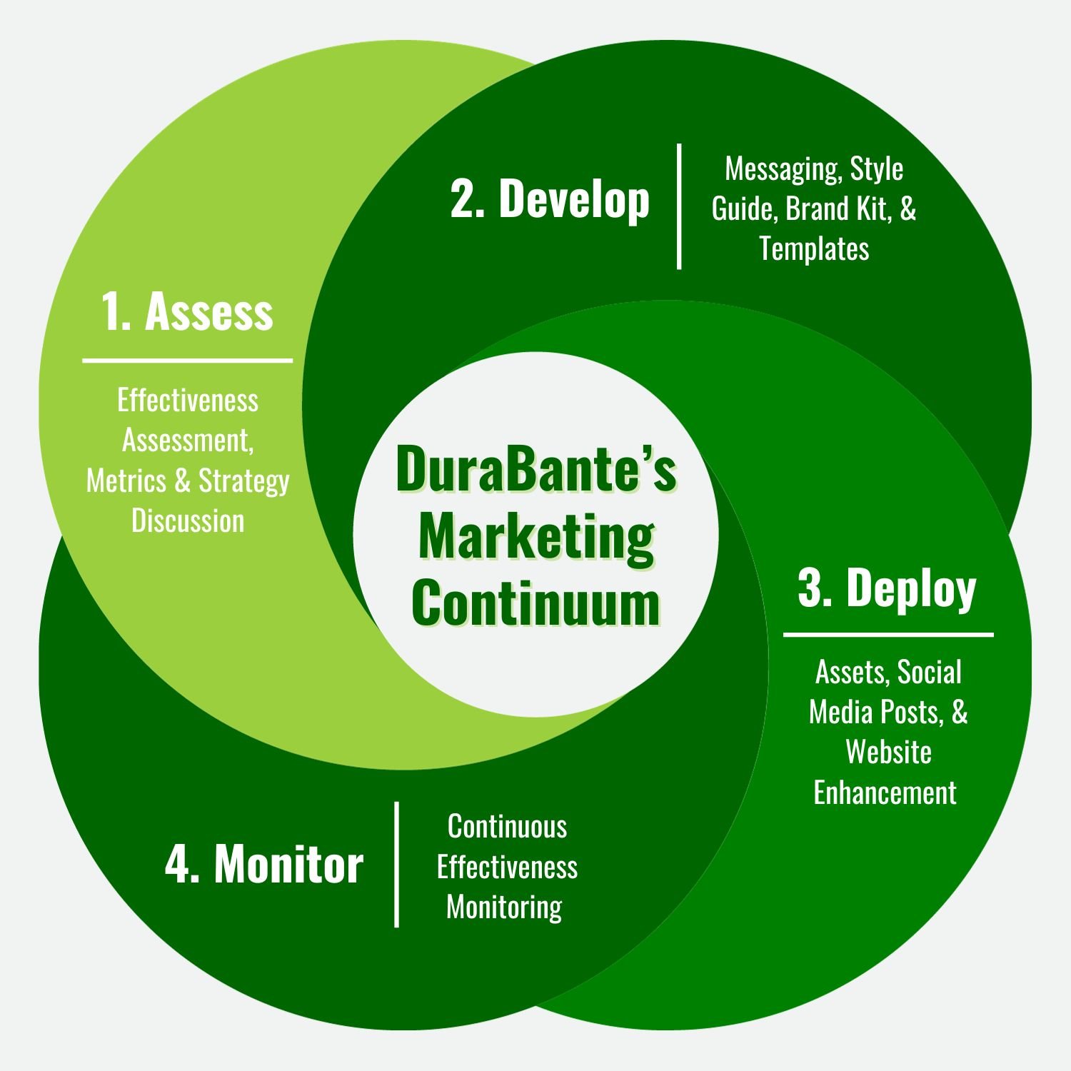 Marketing Continuum Marketing Continuum