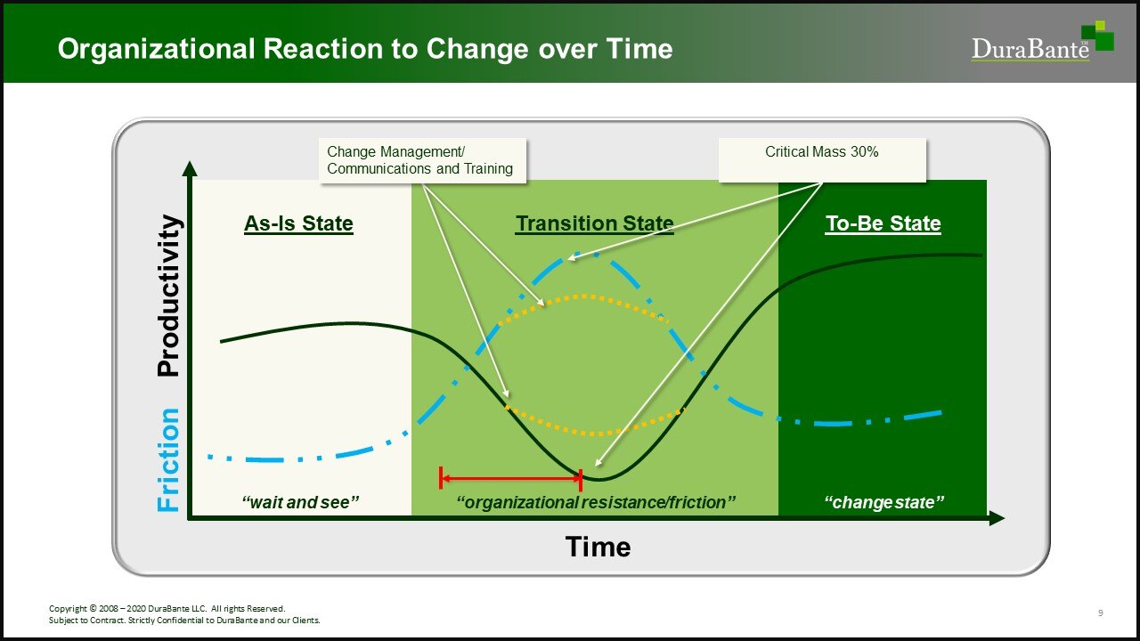Organizations Reaction to Change  over Time
