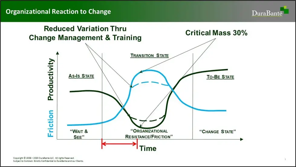 HOW ORGANIZATIONS REACT TO CHANGE